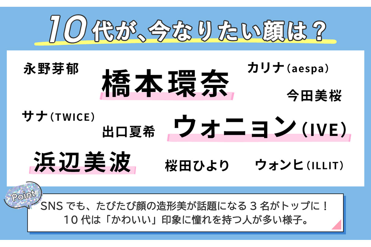 【10代】"パーツ美"が目立つ日・韓の新星が参入