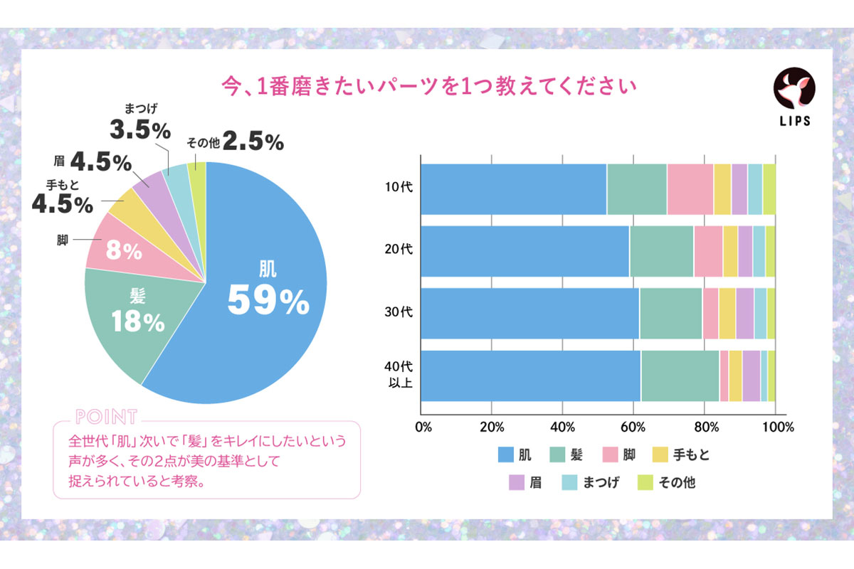 「今1番キレイにしたいパーツ」は？