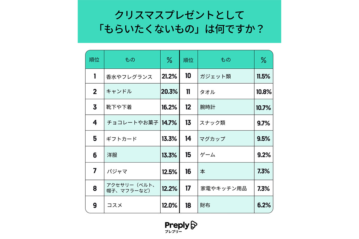 クリスマスプレゼントで「もらいたくないもの」ランキング／オンライン英会話レッスン Preply（プレプリー）調べ