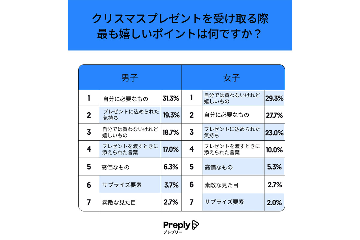 リスマスプレゼントに求めるものとは？／オンライン英会話レッスン Preply（プレプリー）調べ