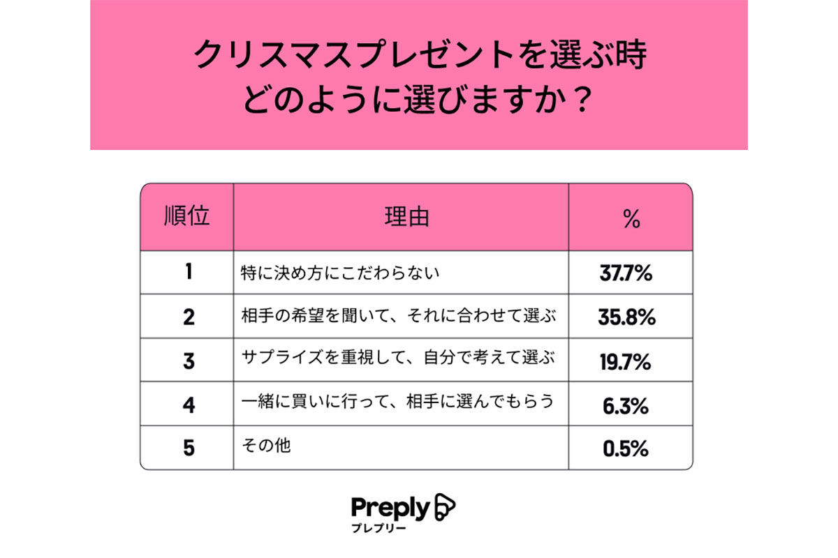 クリスマスプレゼント選ぶ時、どのように選びますか？／オンライン英会話レッスン Preply（プレプリー）調べ