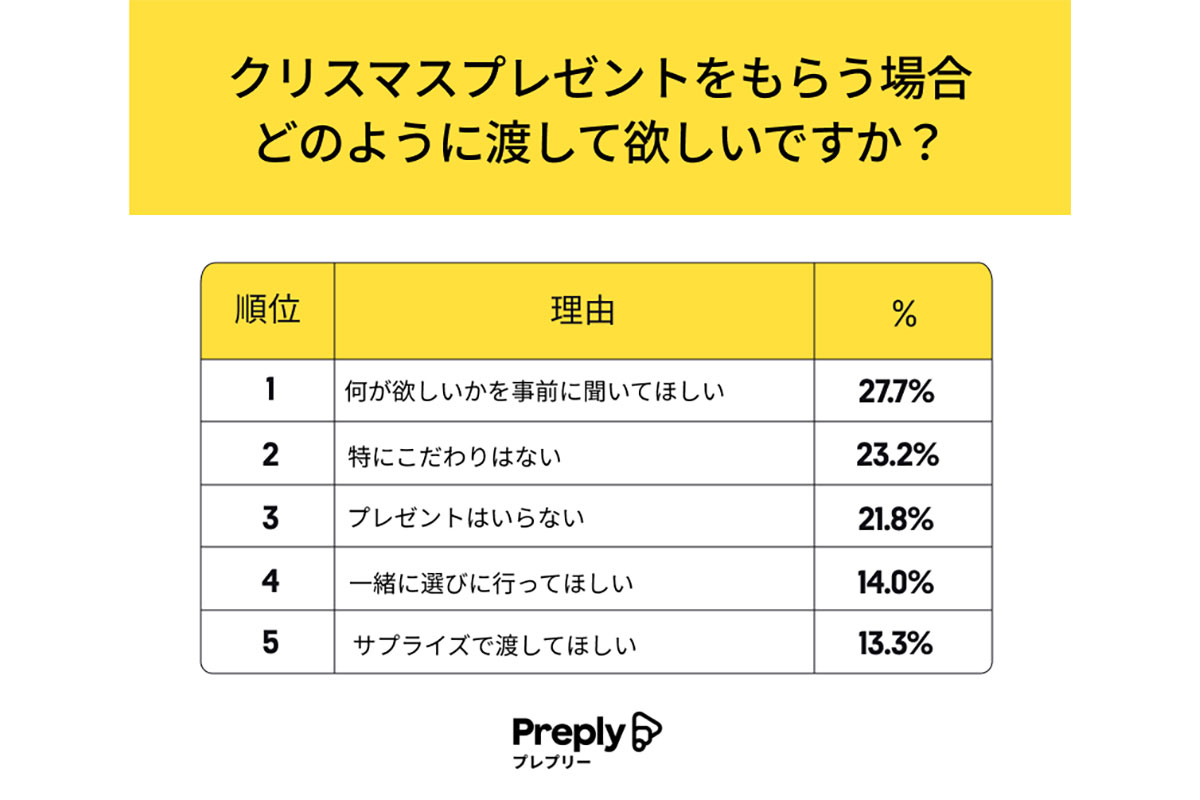 クリスマスプレゼントをもらう場合、どのように渡してほしいですか？／オンライン英会話レッスン Preply（プレプリー）調べ