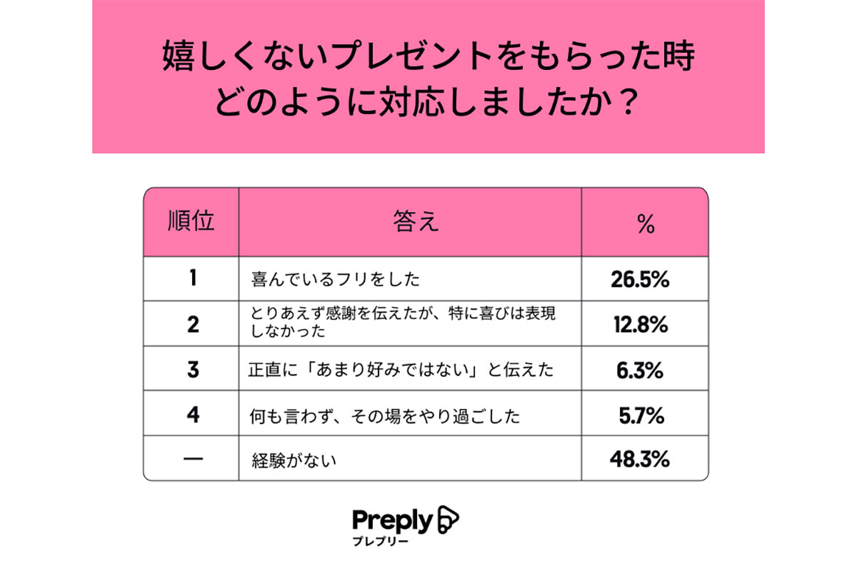 うれしくないプレゼント、どのような対応をした？／オンライン英会話レッスン Preply（プレプリー）調べ