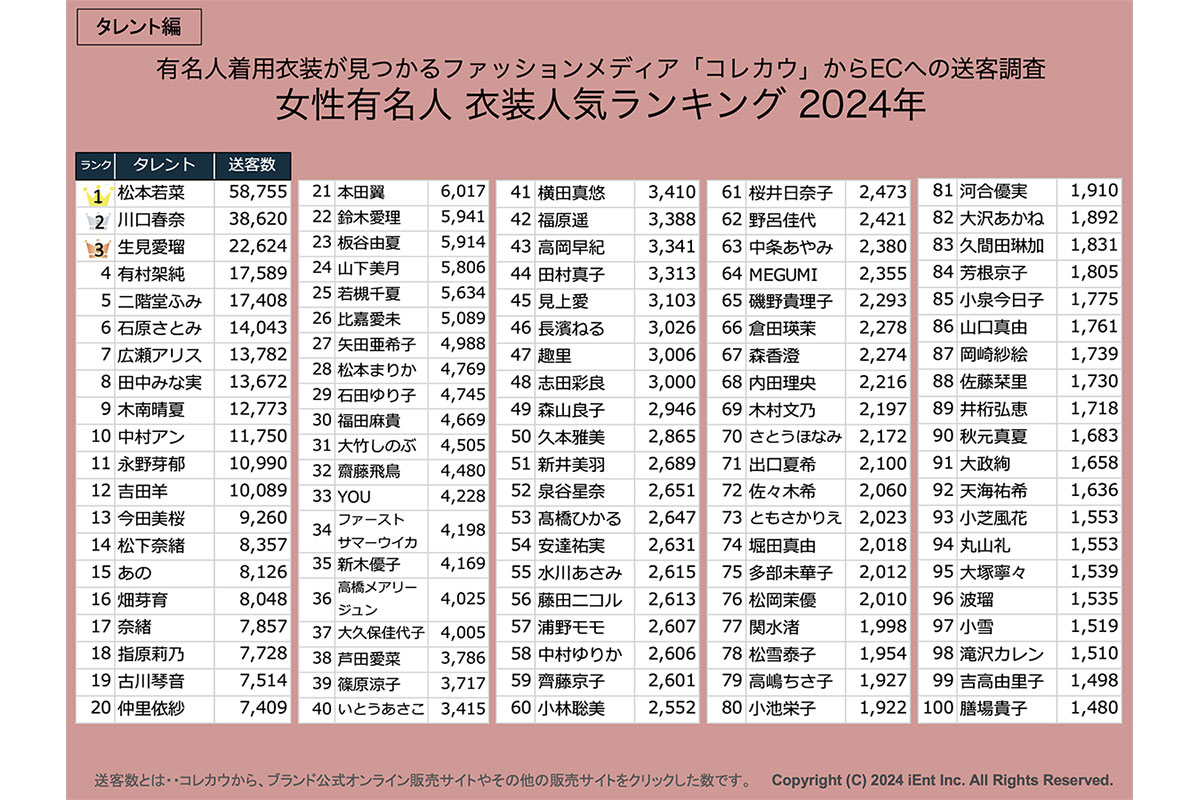 衣装人気《女性有名人》ランキング