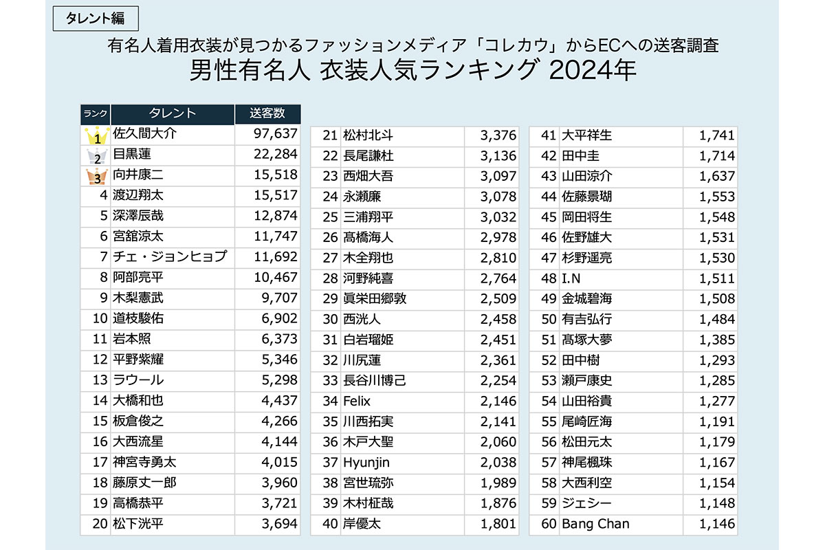 衣装人気《男性有名人》ランキング