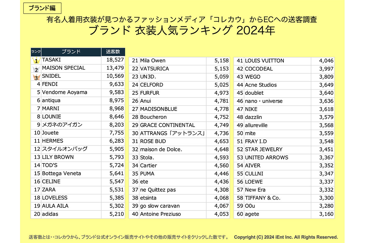 衣装人気《ブランド》ランキング