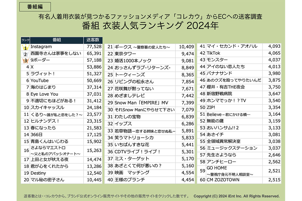 衣装人気《番組》ランキング／コレカウ調べ