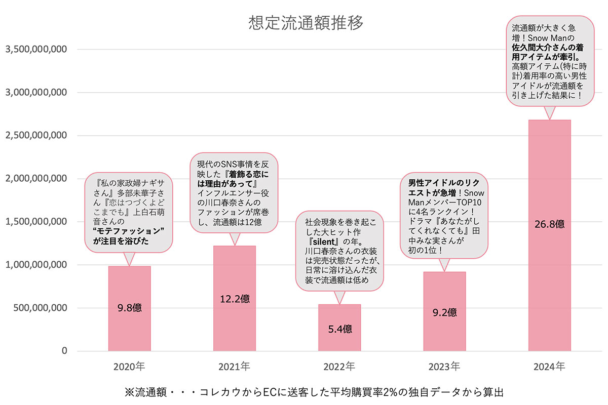 想定流通額推移／コレカウ調べ