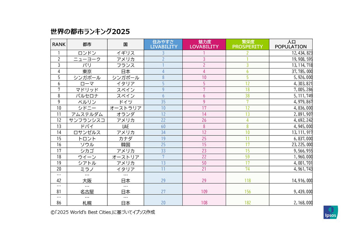 2025年版「世界のベスト都市ランキング」