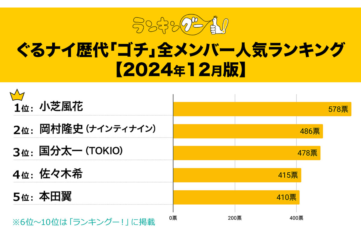 ぐるナイ歴代「ゴチ」全メンバー人気ランキング【2024年12月版】／出典元：ランキングー！