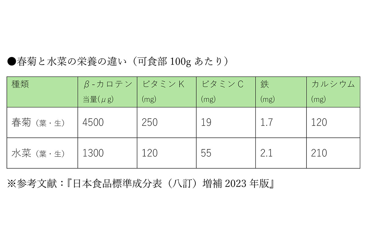 春菊と水菜の栄養の違い