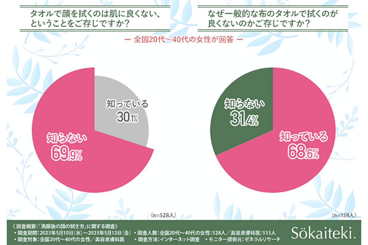 「洗顔後の顔の拭き方」に関する調査／SUNGRAN調べ（2023年5月）