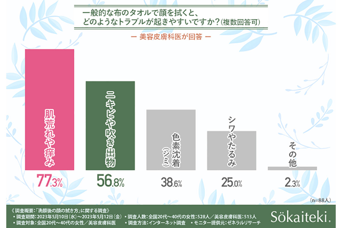 「洗顔後の顔の拭き方」に関する調査／SUNGRAN調べ（2023年5月）