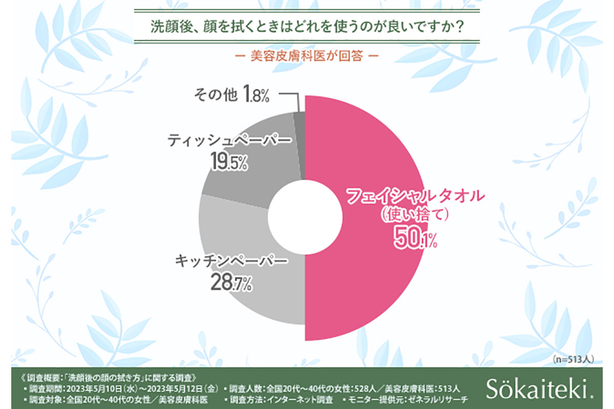 「洗顔後の顔の拭き方」に関する調査／SUNGRAN調べ（2023年5月）