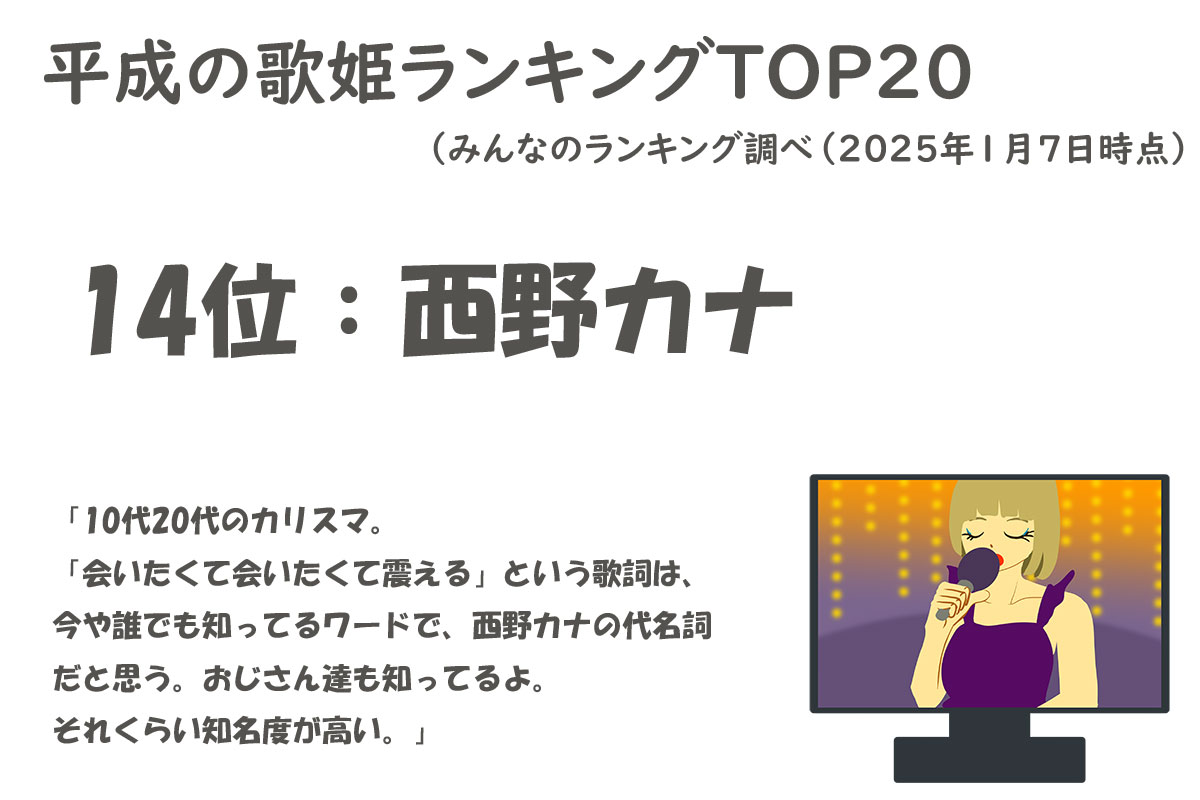 平成の歌姫ランキングTOP20／みんなのランキング調べ（2025年1月7日時点）