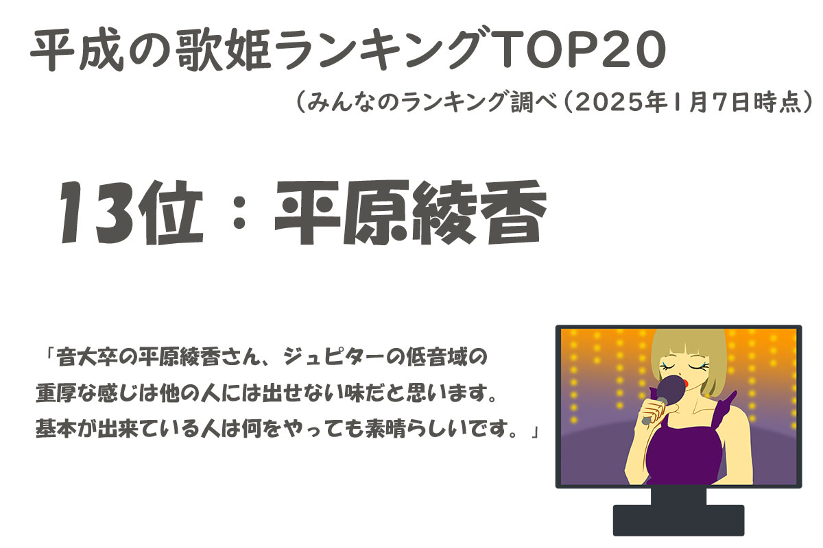 平成の歌姫ランキングTOP20／みんなのランキング調べ（2025年1月7日時点）