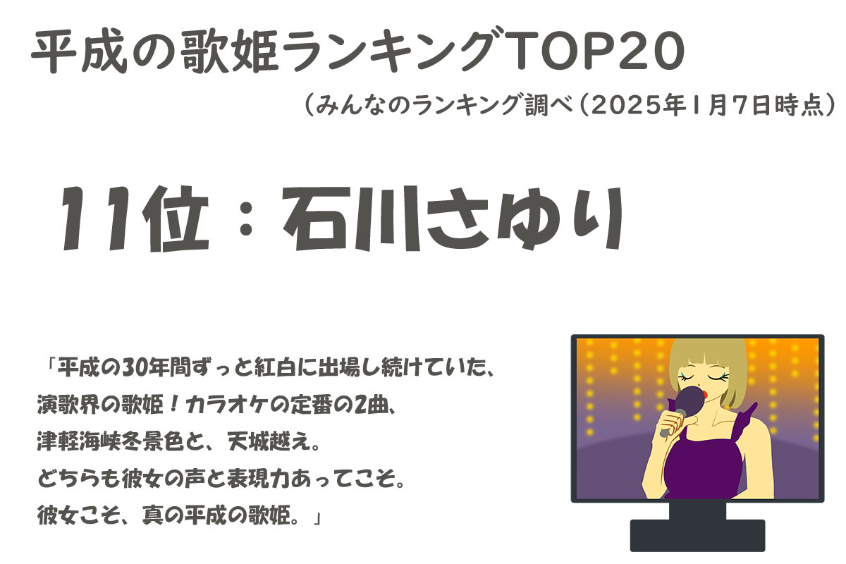 平成の歌姫ランキングTOP20／みんなのランキング調べ（2025年1月7日時点）