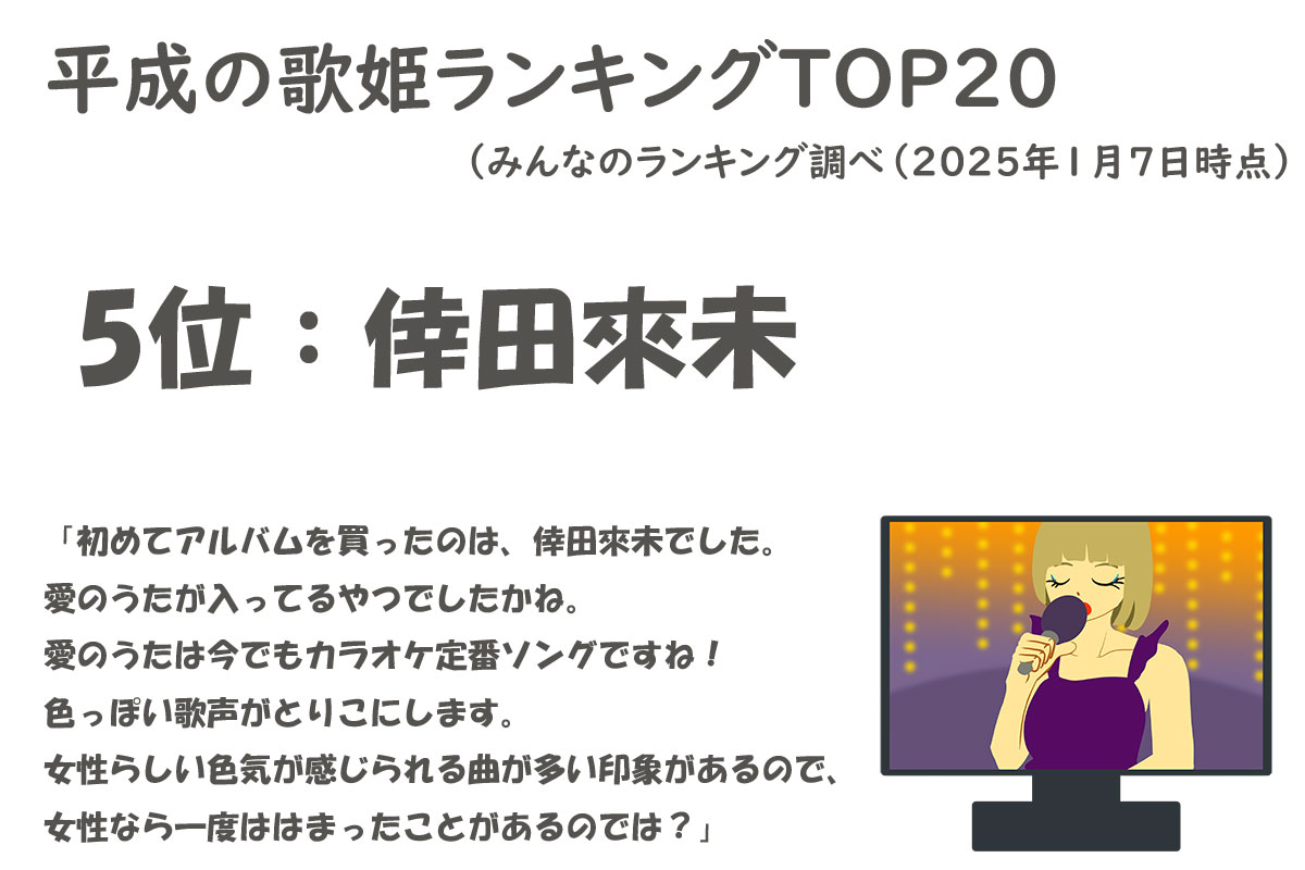 平成の歌姫ランキングTOP20／みんなのランキング調べ（2025年1月7日時点）