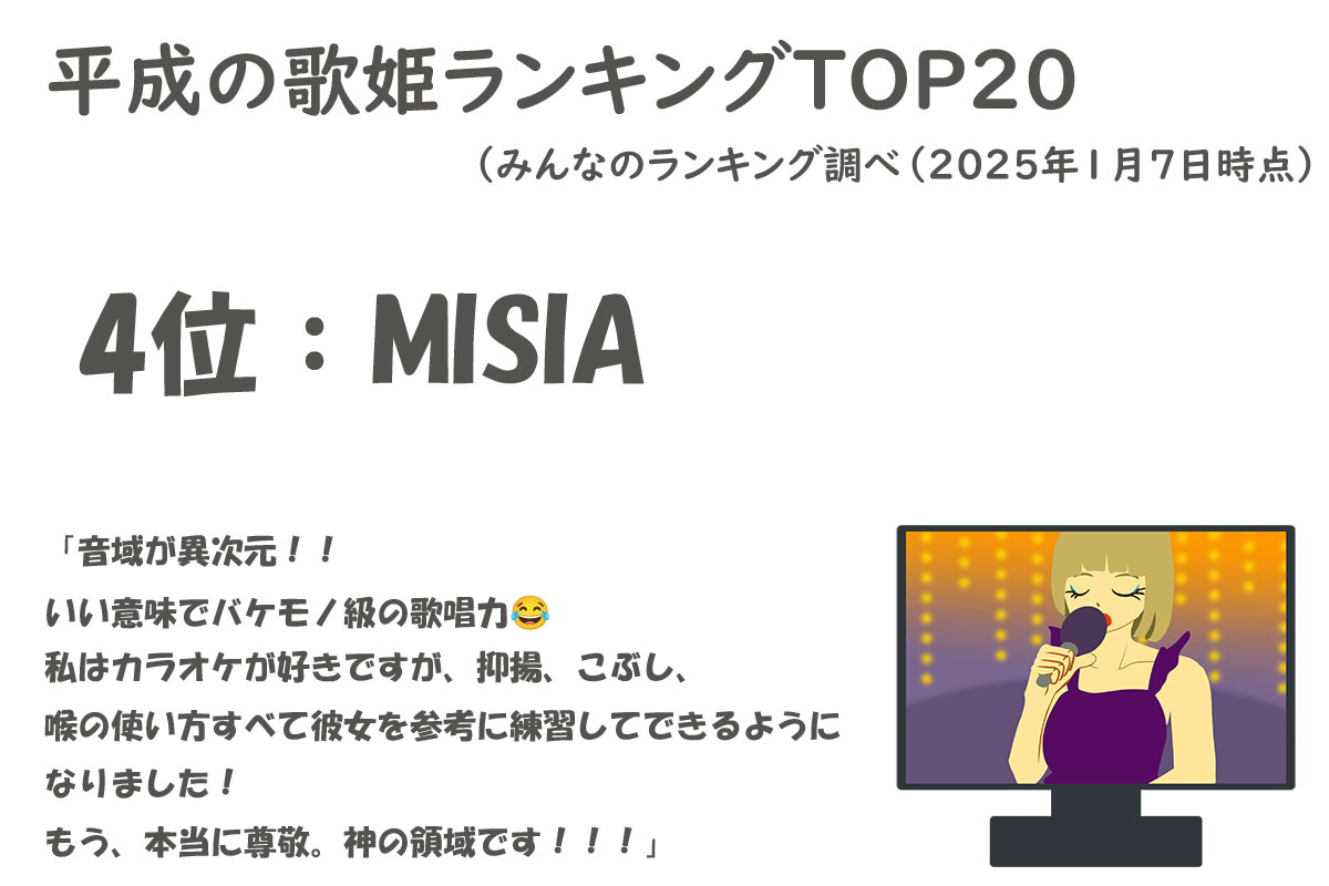 平成の歌姫ランキングTOP20／みんなのランキング調べ（2025年1月7日時点）