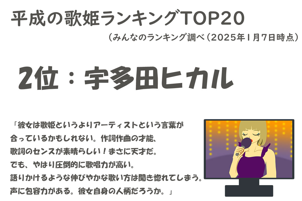 平成の歌姫ランキングTOP20／みんなのランキング調べ（2025年1月7日時点）