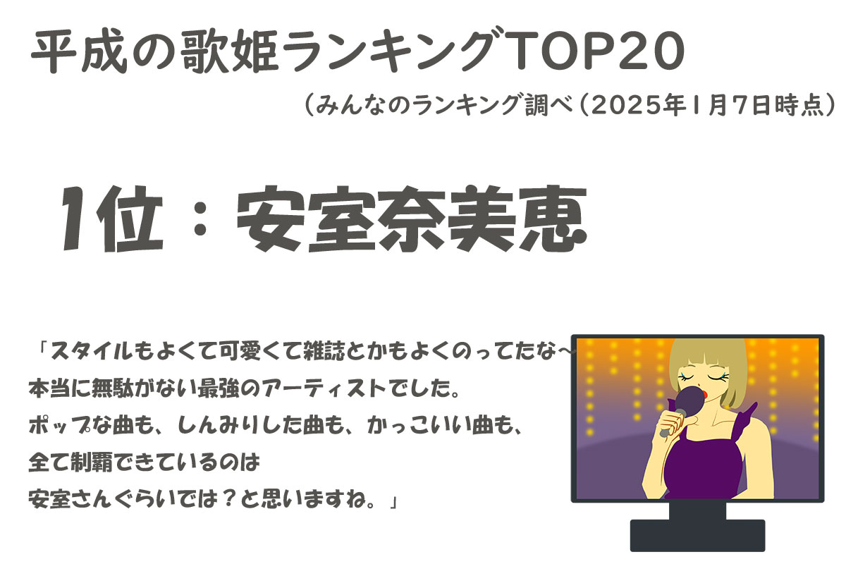 平成の歌姫ランキングTOP20／みんなのランキング調べ（2025年1月7日時点）