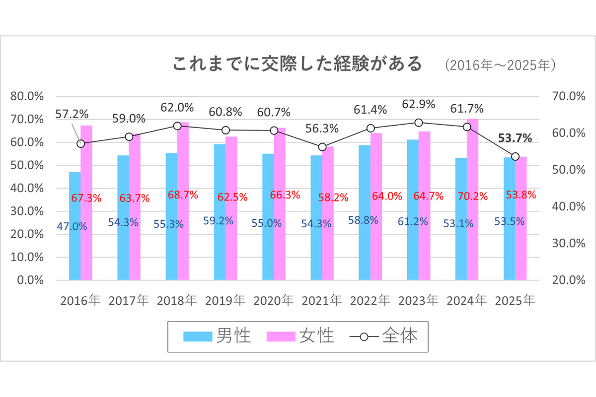 「新成人の恋愛・結婚に関する意識調査」の結果