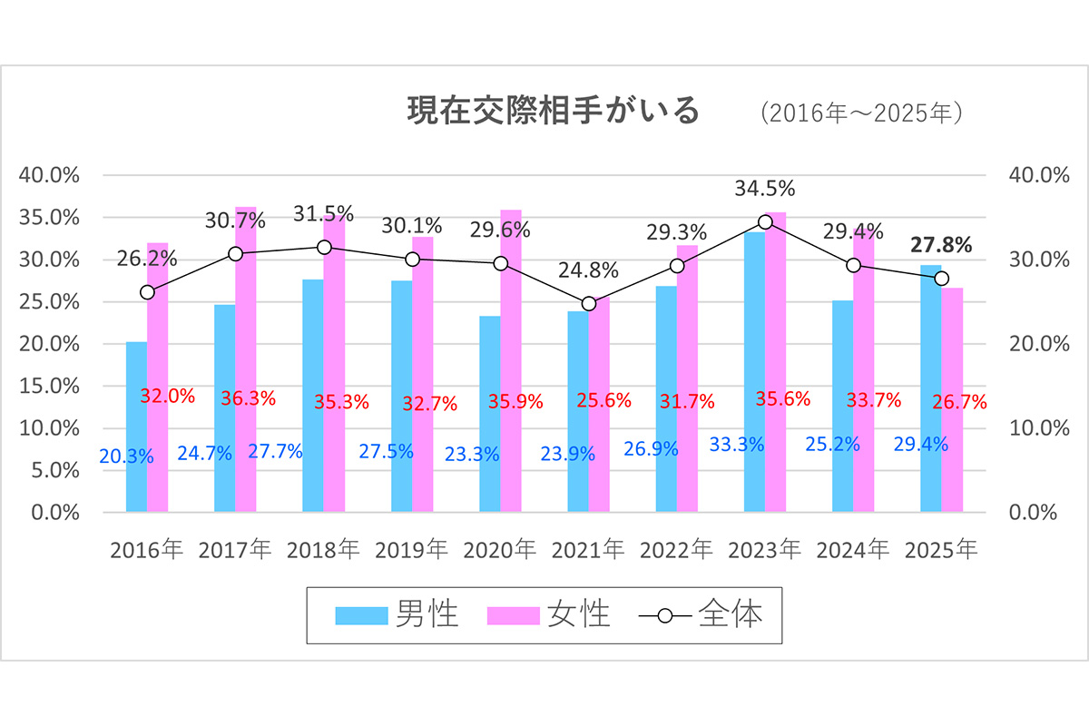 「新成人の恋愛・結婚に関する意識調査」の結果