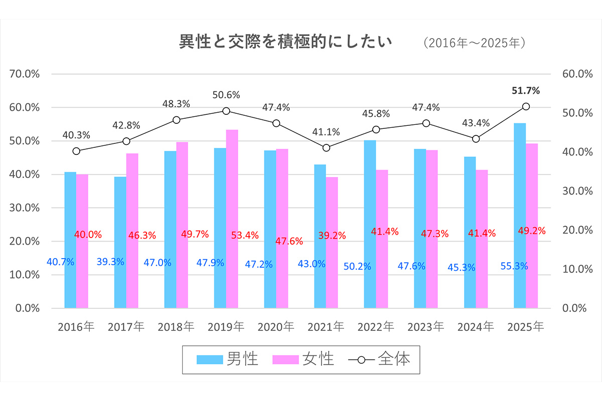 「新成人の恋愛・結婚に関する意識調査」の結果