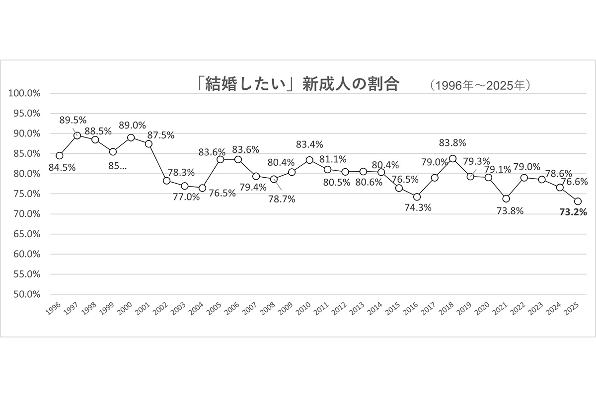 「新成人の恋愛・結婚に関する意識調査」の結果