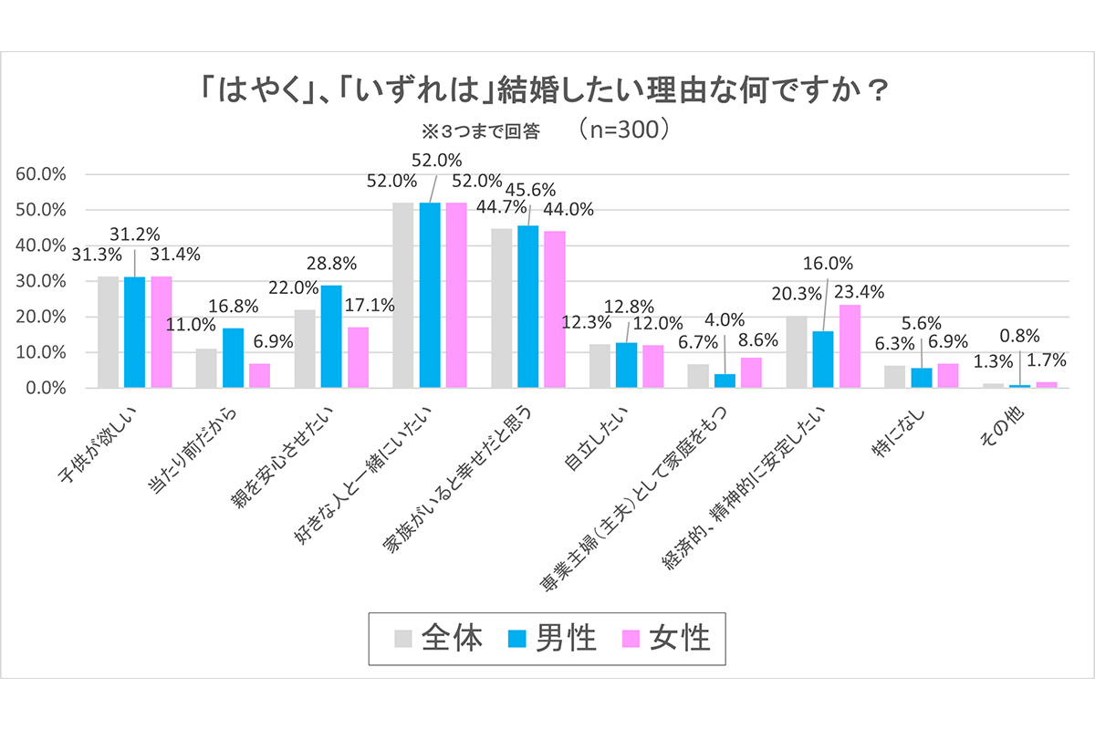 「新成人の恋愛・結婚に関する意識調査」の結果