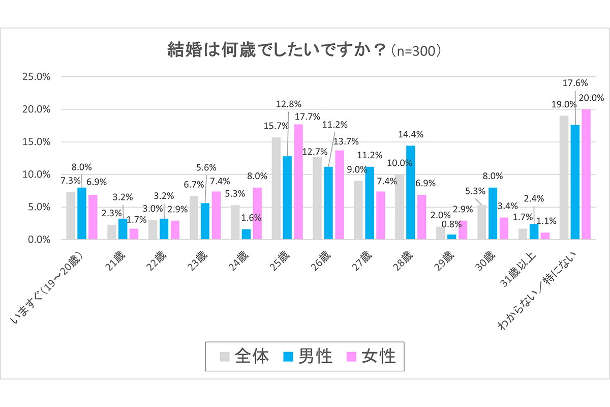 「新成人の恋愛・結婚に関する意識調査」の結果