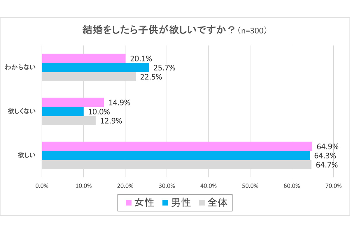 「新成人の恋愛・結婚に関する意識調査」の結果