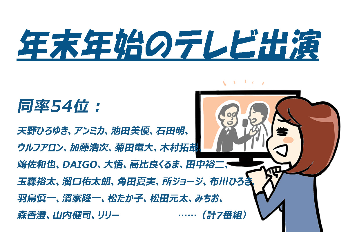 2024～2025年の年末年始「テレビ番組」出演者ランキング（番組本数）／エム・データ調べ