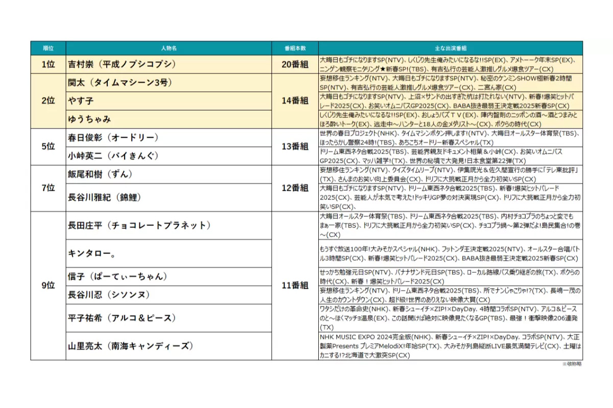 2024～2025年の年末年始「テレビ番組」出演者ランキング（番組本数）／エム・データ調べ