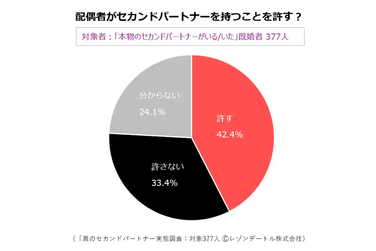 ［レゾンデートル］真のセカンドパートナー実態調査　第7報