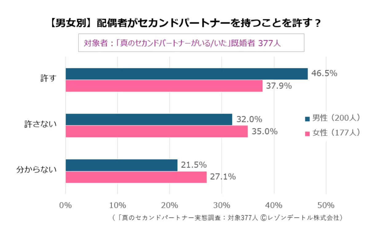 ［レゾンデートル］真のセカンドパートナー実態調査　第7報