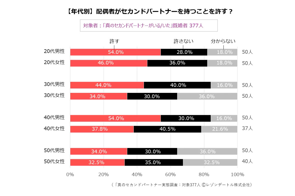 ［レゾンデートル］真のセカンドパートナー実態調査　第7報