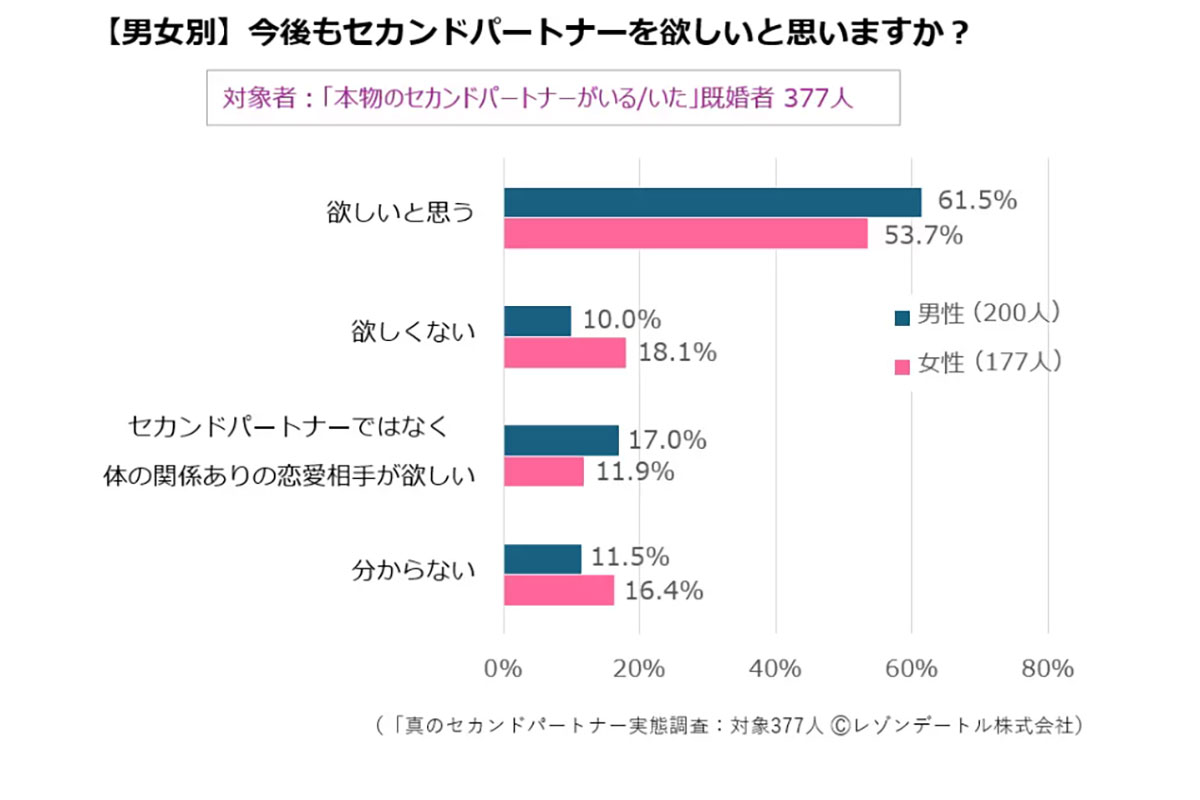 ［レゾンデートル］真のセカンドパートナー実態調査　第7報