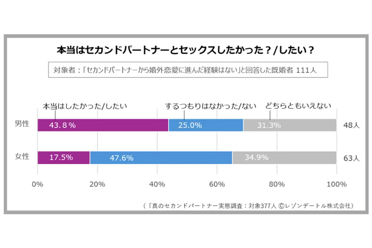 ［レゾンデートル］真のセカンドパートナー実態調査　第7報