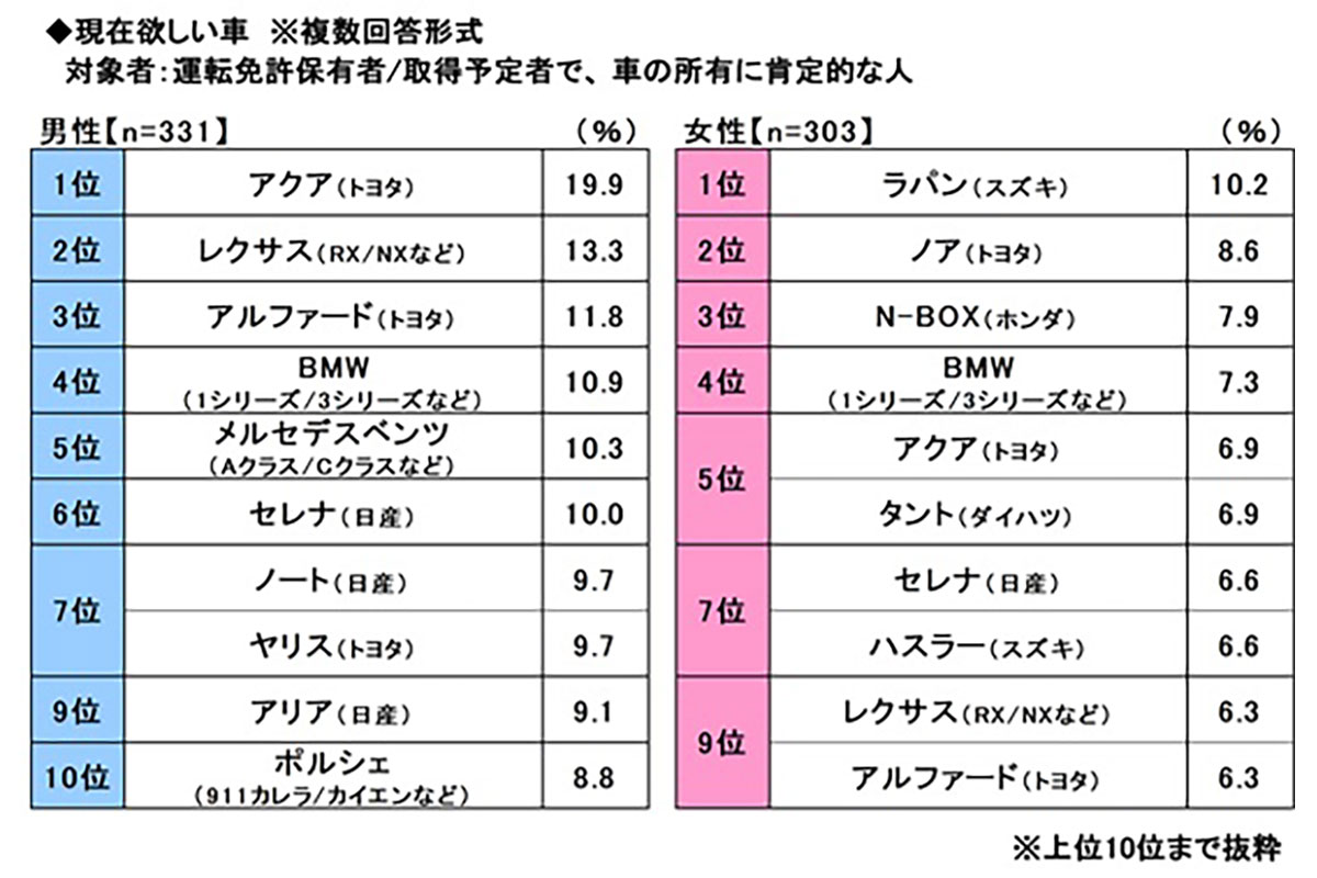 ソニー損害保険調べ