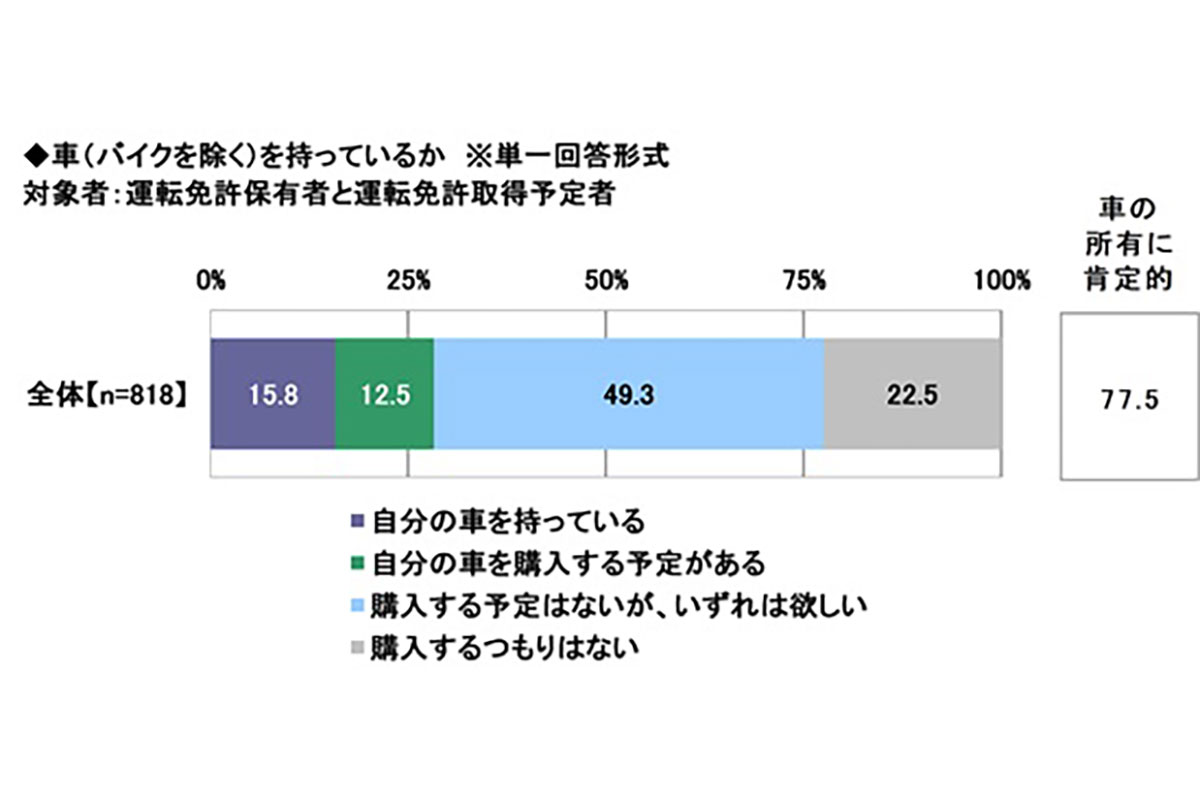 ソニー損害保険調べ