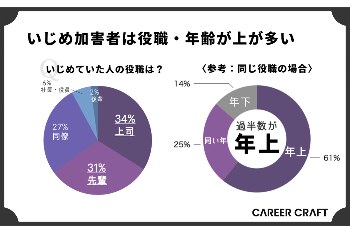 職場いじめに関する実態調査の結果／キャリアクラフト調べ