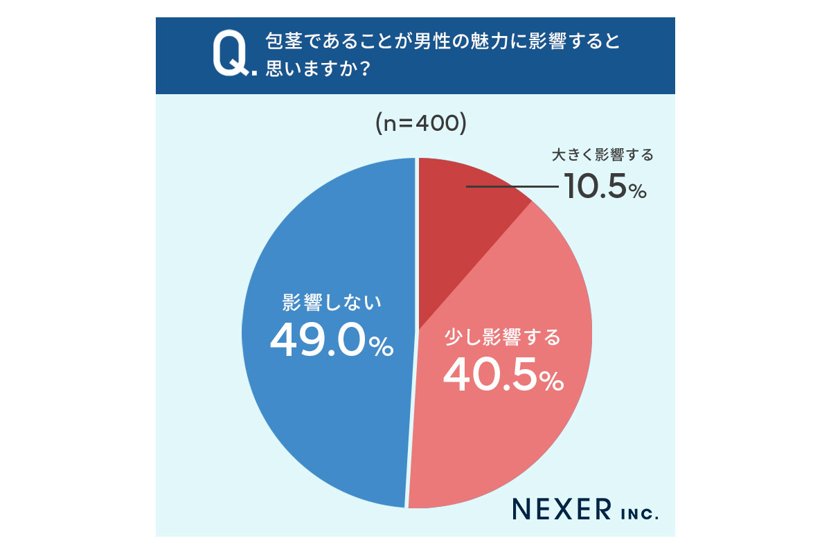 引用元：株式会社NEXERとMSクリニックによる調査