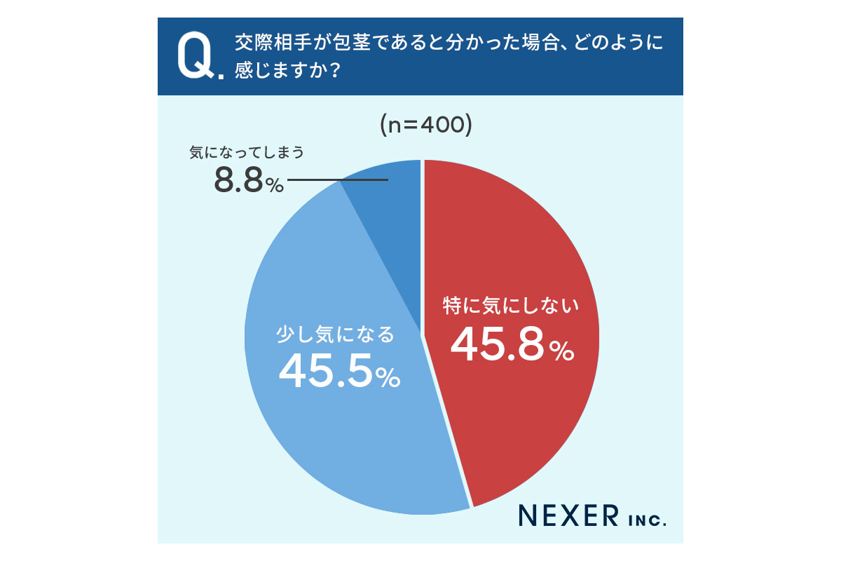 引用元：株式会社NEXERとMSクリニックによる調査