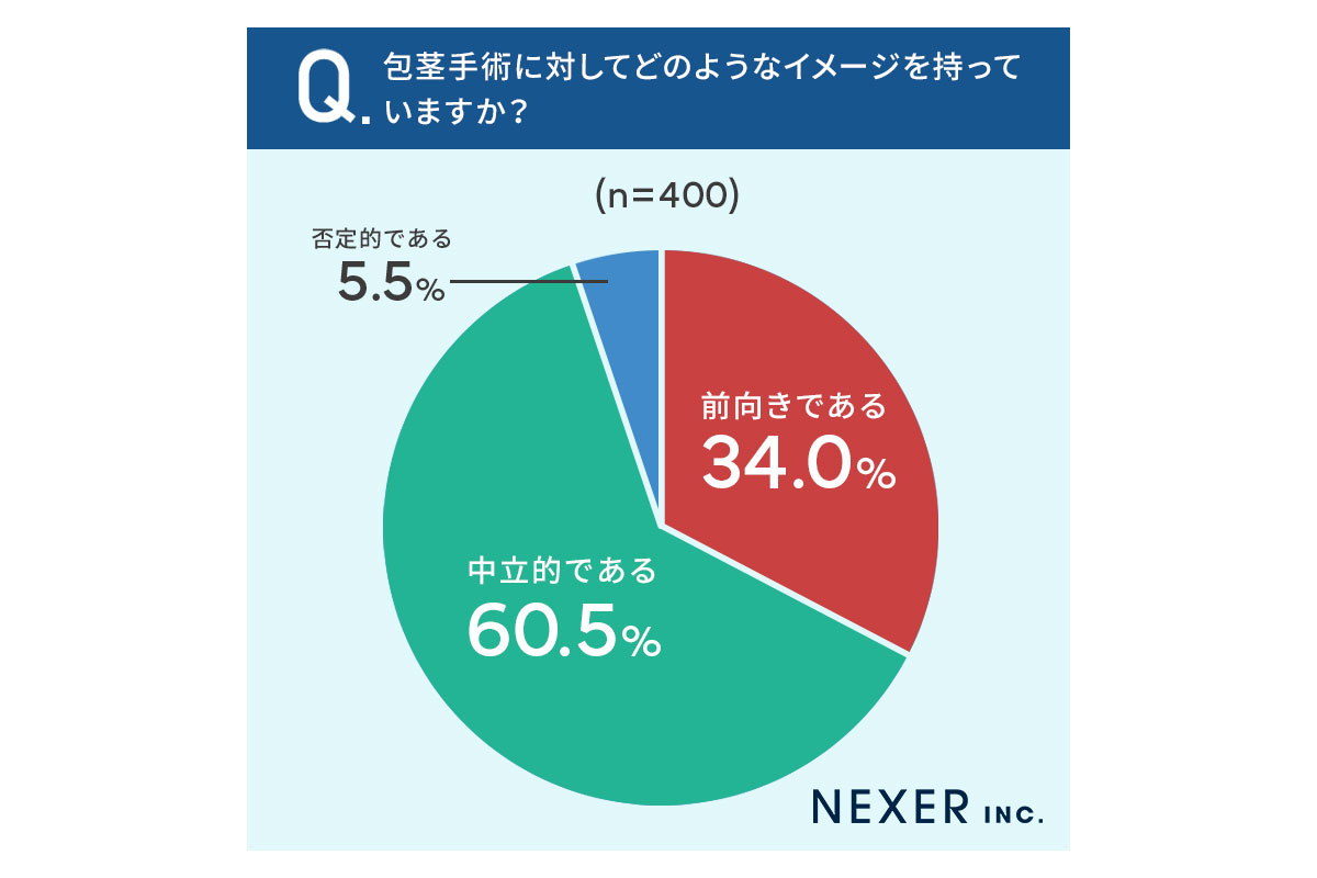 引用元：株式会社NEXERとMSクリニックによる調査