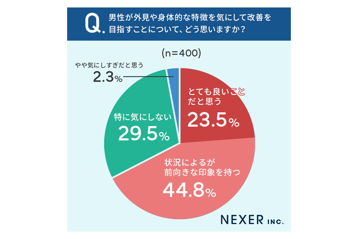 引用元：株式会社NEXERとMSクリニックによる調査