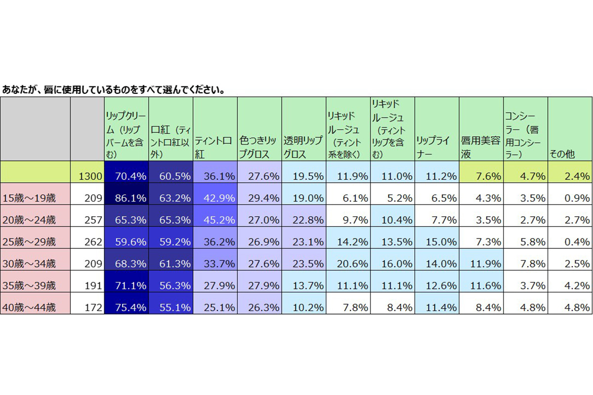口紅選びの悩みについてのアンケート調査の結果／ナリス化粧品調べ