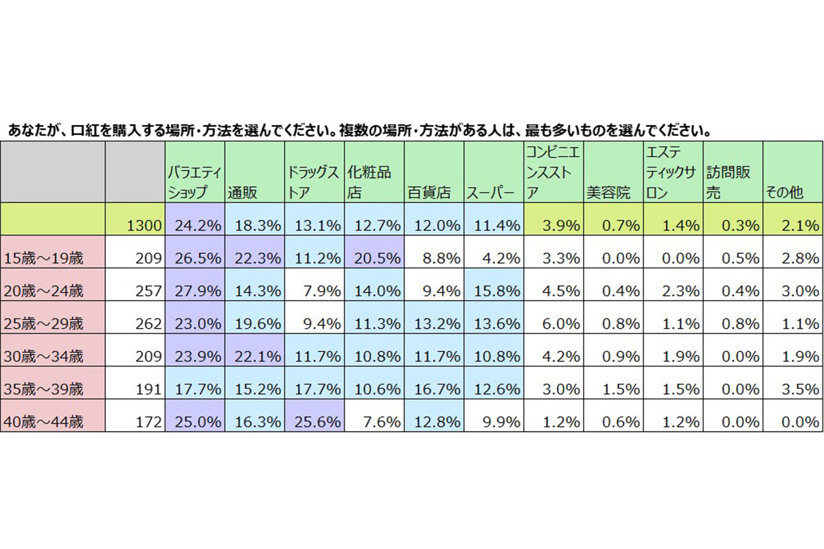 口紅選びの悩みについてのアンケート調査の結果／ナリス化粧品調べ
