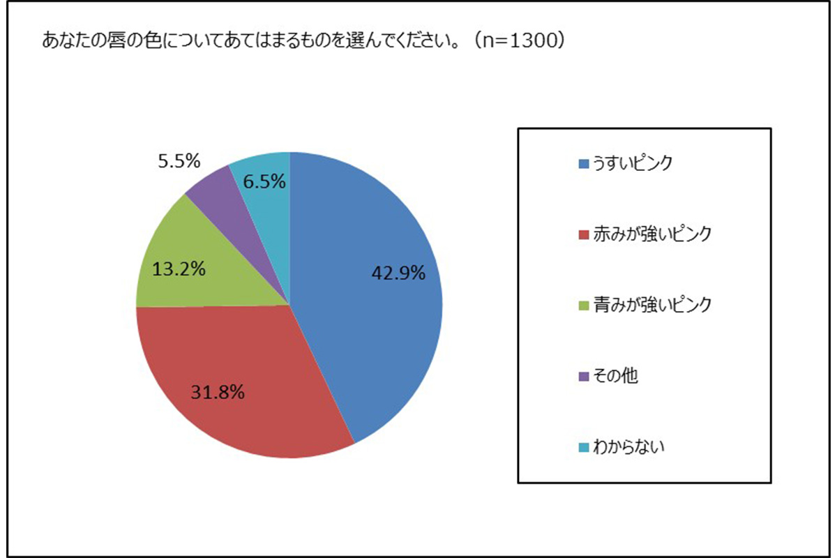 口紅選びの悩みについてのアンケート調査の結果／ナリス化粧品調べ
