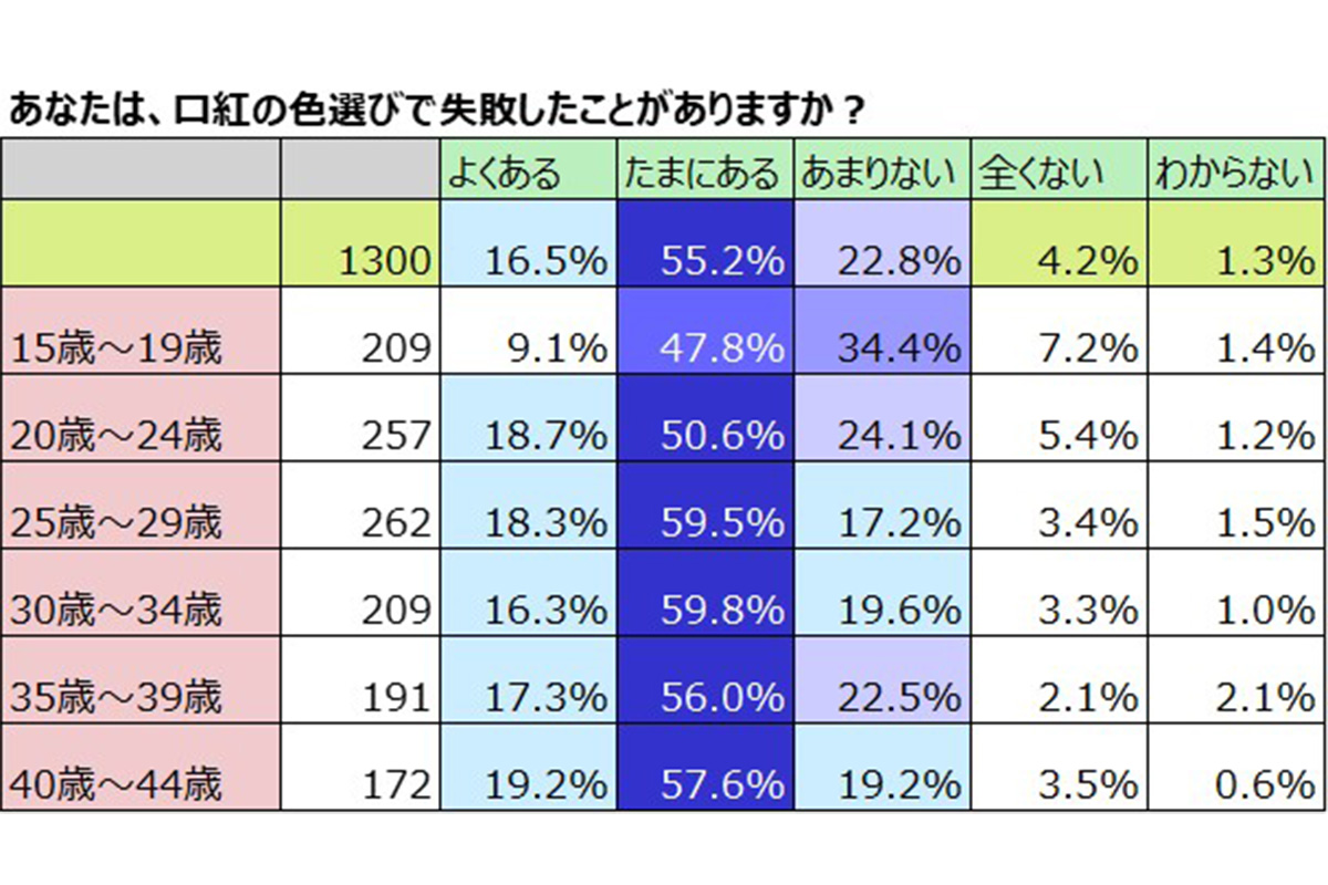 口紅選びの悩みについてのアンケート調査の結果／ナリス化粧品調べ